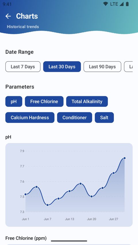 Charts screen showing pH, free chlorine, and total alkalinity trends over the last 30 days